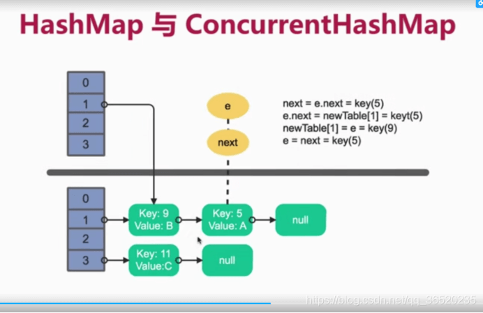 HashMap1.7是如何形成死循环的？ - 图3