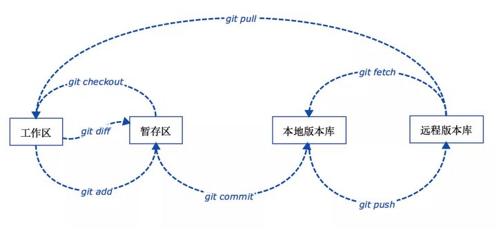 Git从入门到放不下 - 图6