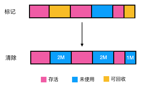 看完这篇垃圾回收，和面试官扯皮没问题了 - 图8