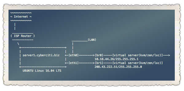 如何在 Ubuntu 上搭建网桥 | 《Linux就该这么学》 - 图1