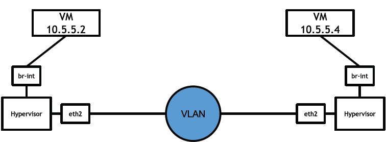 Neutron 理解 (1): Neutron 所实现的网络虚拟化 [How Neutron Virtualizes Network] - SammyLiu - 博客园 - 图17