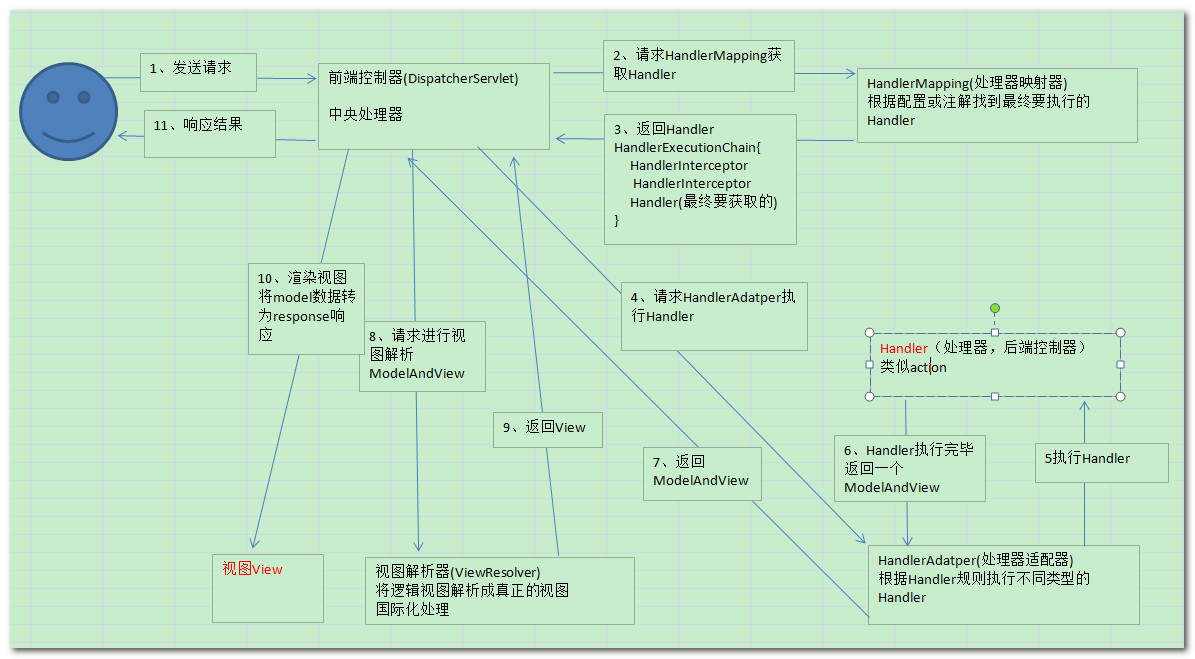 SpringMVC原理，工作流程 - 图1