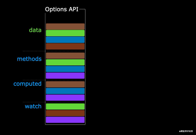 Composition API VS Option API - 图3