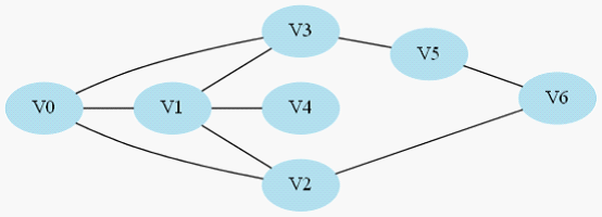 图遍历 BFS DFS - 图1
