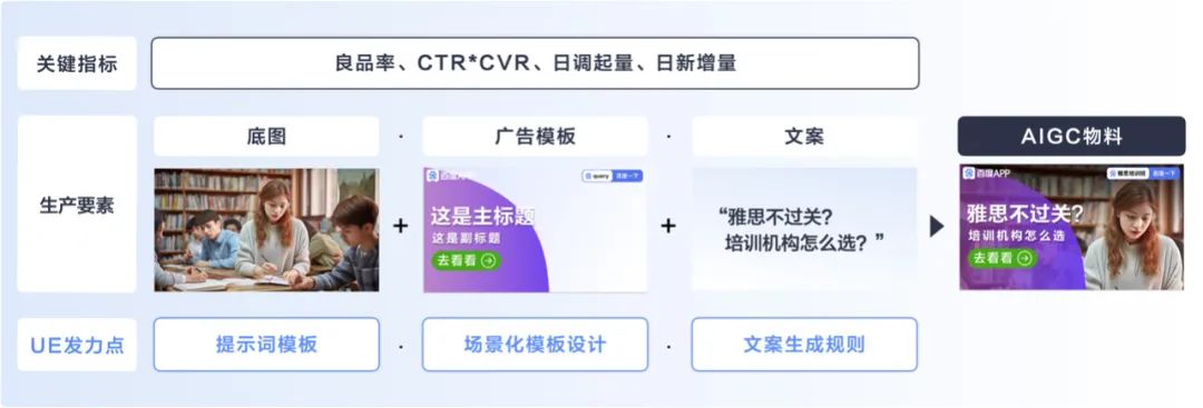 百度｜善用AIGC搞定海量物料设计 - 图8