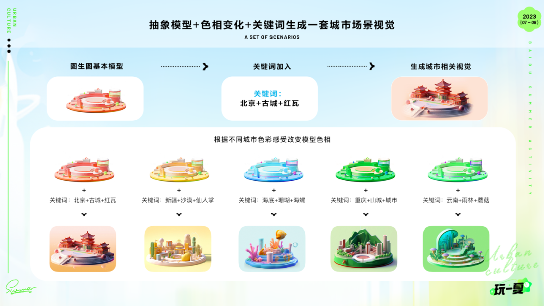 百度｜运营活动新姿势-生成式AI在暑期活动的实践 - 图25