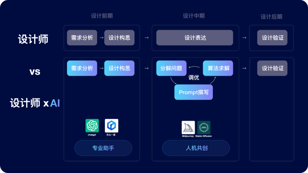 智行｜AI浪潮下，设计师面临的机遇和挑战 - 图31