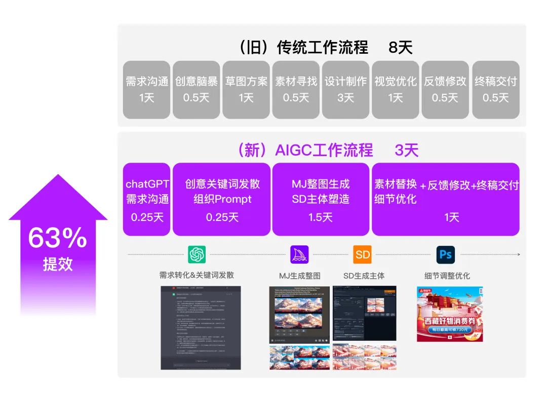 京东｜「AIGC实战」城市消费券项目经验 - 图10