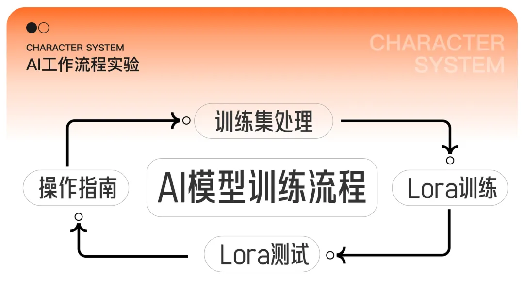 58同城｜绝密！大厂AI炼丹术，打造3D角色系统的绝招 - 图7