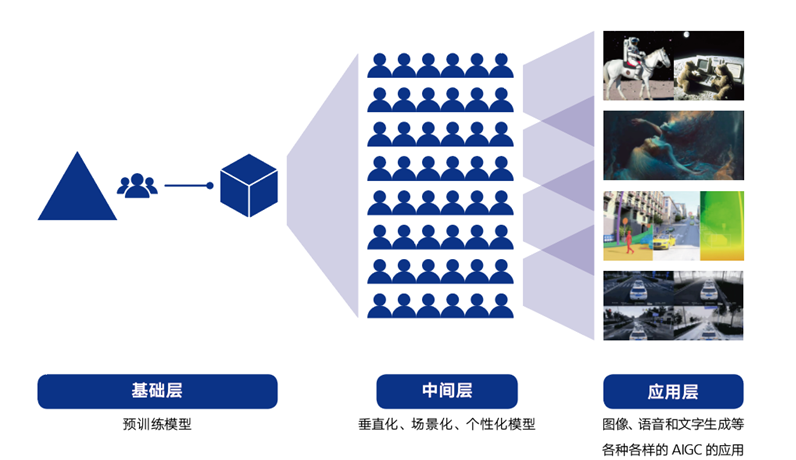 ​腾讯｜腾讯发布 AIGC 发展趋势报告：迎接人工智能的下一个时代｜芒种报告 - 图5