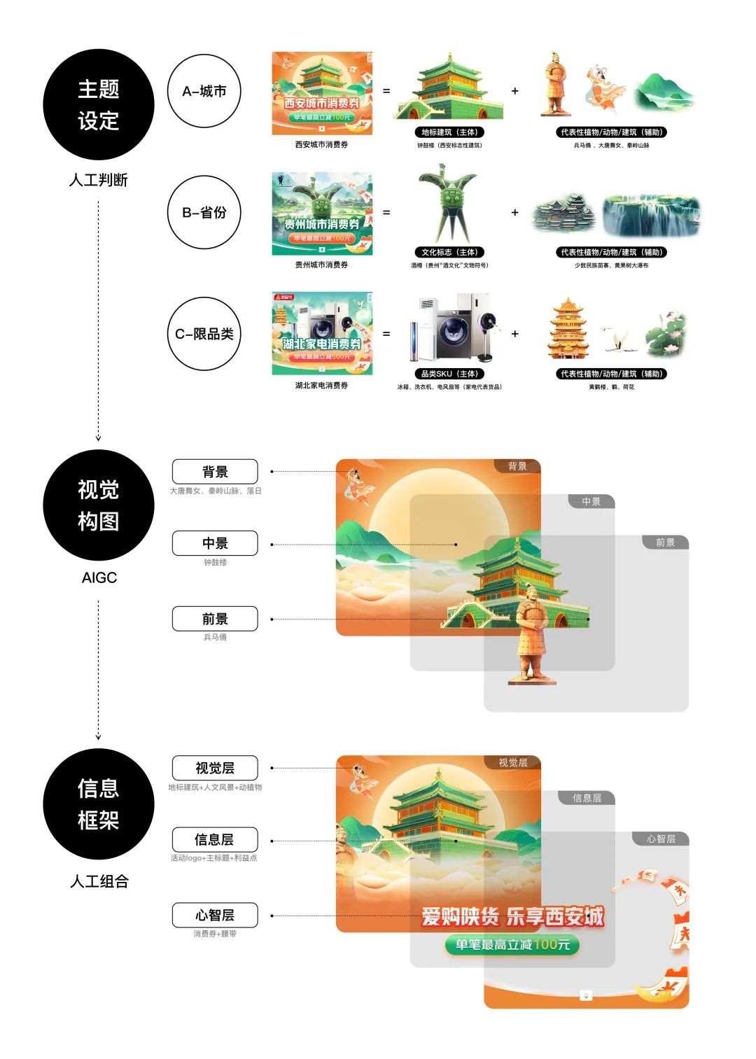 京东｜「AIGC实战」城市消费券项目经验 - 图6