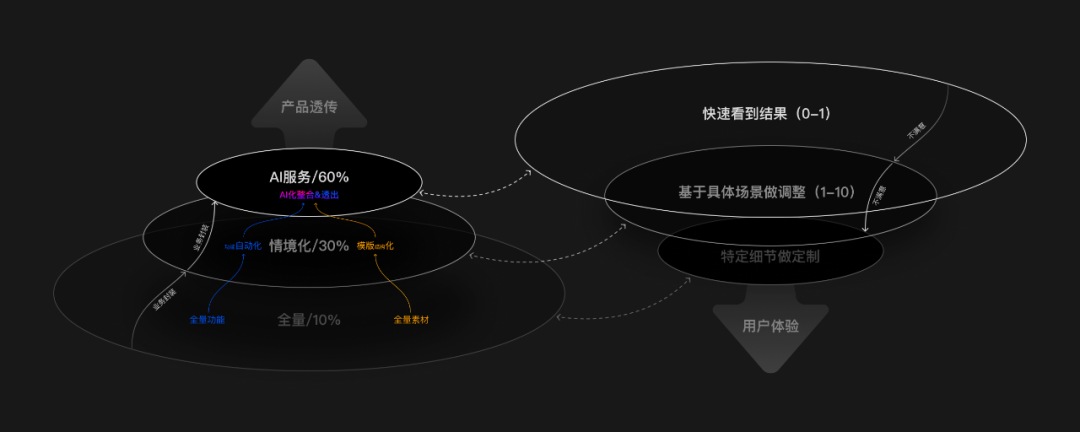 群核设计部｜AI在设计工具中的革新与创变 - 图16