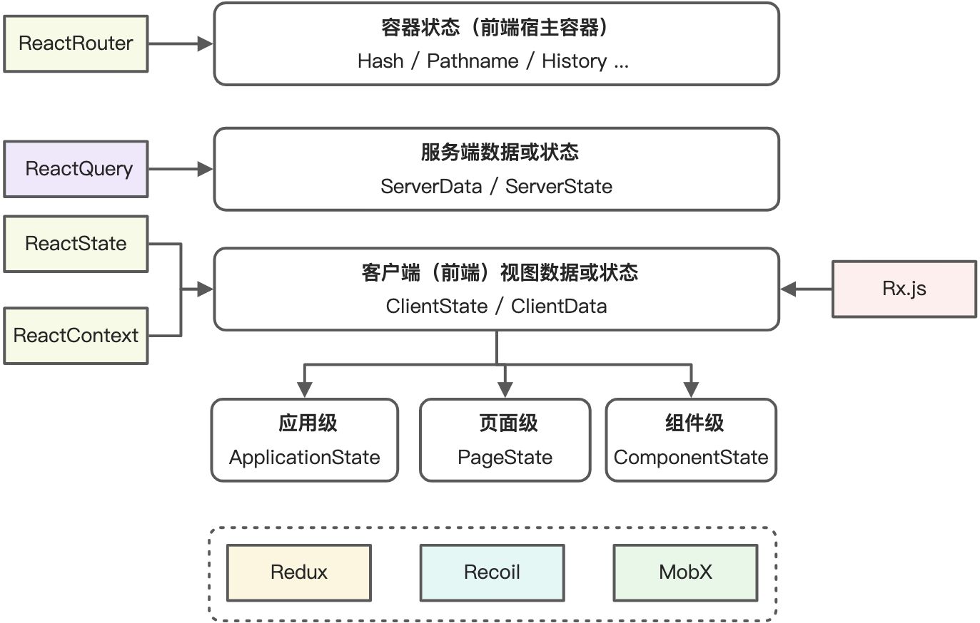 React 应用状态管理随记 - 图1