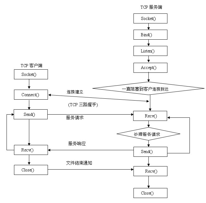 9. 网络编程 - 图7