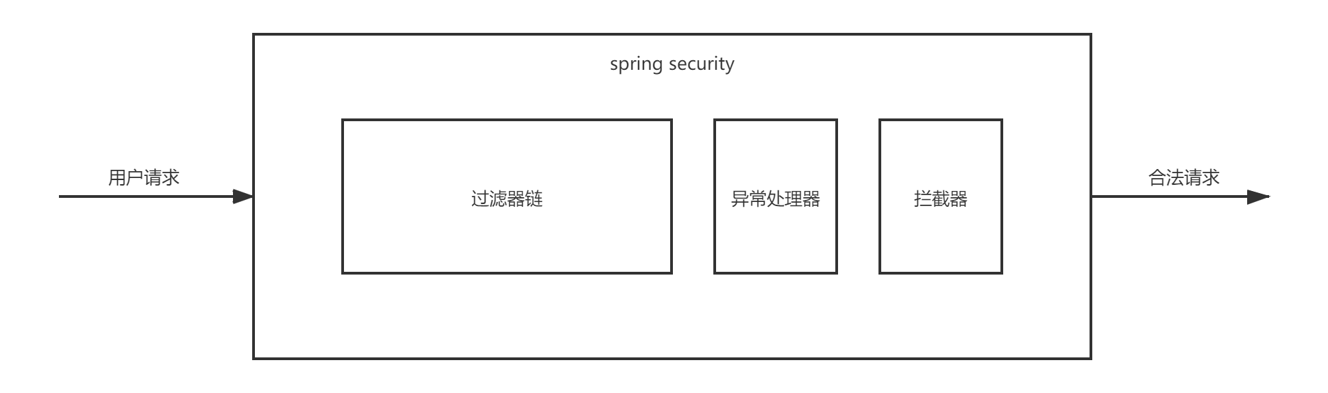 spring security 概述 - 图3