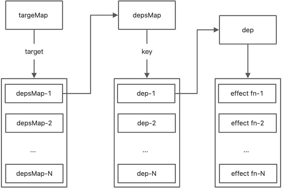 实现 effect %26 reactive %26 依赖收集 %26 触发依赖 - 图1