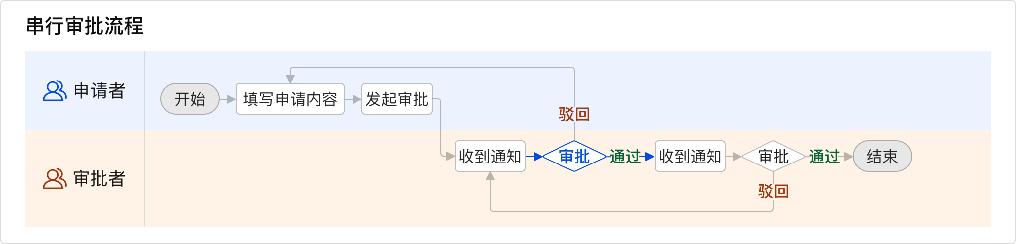 后台审批流系统设计指南 - 图16