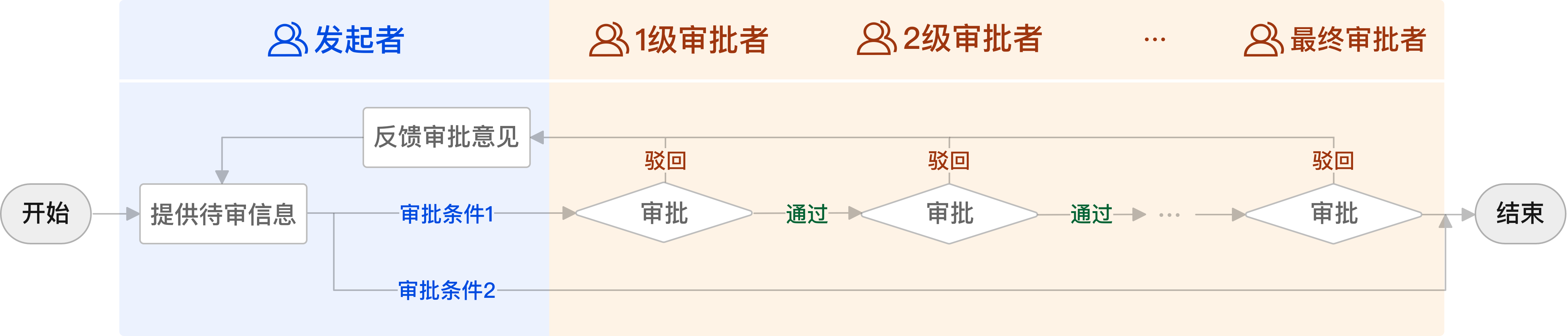 后台审批流系统设计指南 - 图6