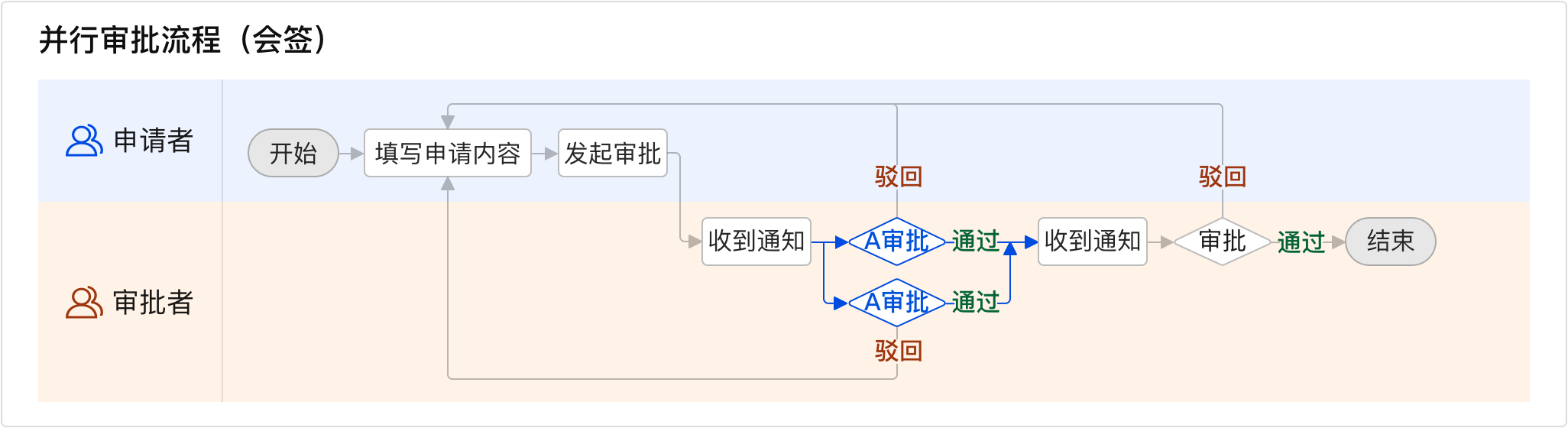 后台审批流系统设计指南 - 图17