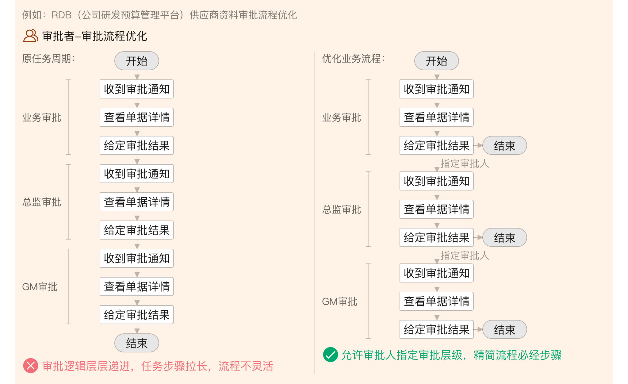 后台审批流系统设计指南 - 图25