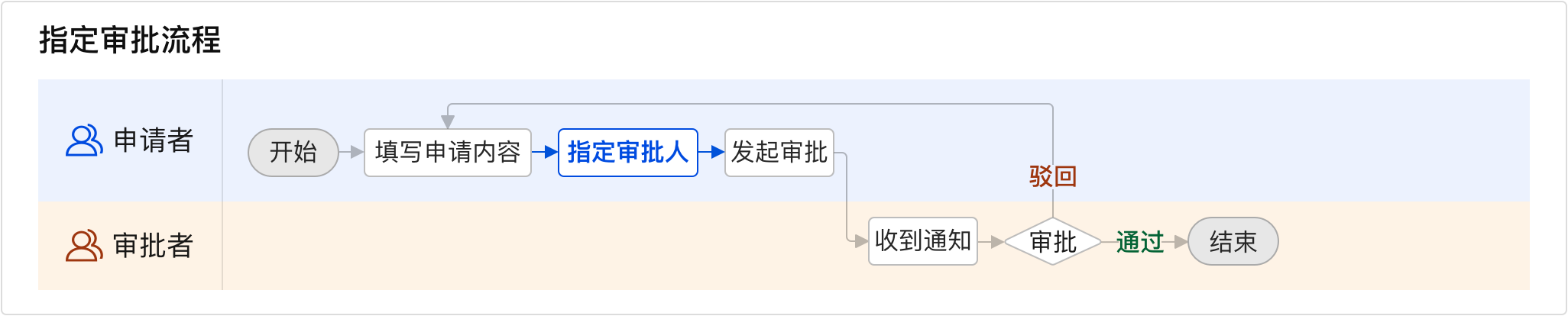 后台审批流系统设计指南 - 图15
