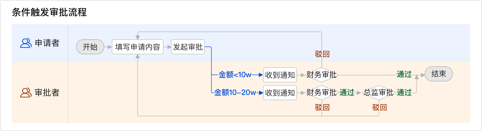 后台审批流系统设计指南 - 图18