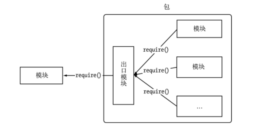 Node基础 - 图2