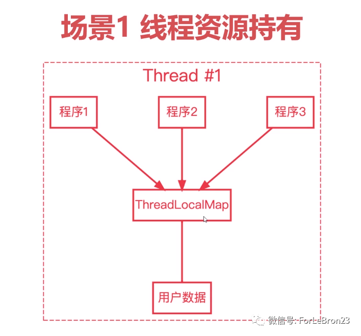 ThreadLocal 全面解析 - 图2