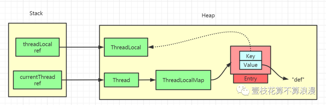 ThreadLocal 源码分析 - 图4