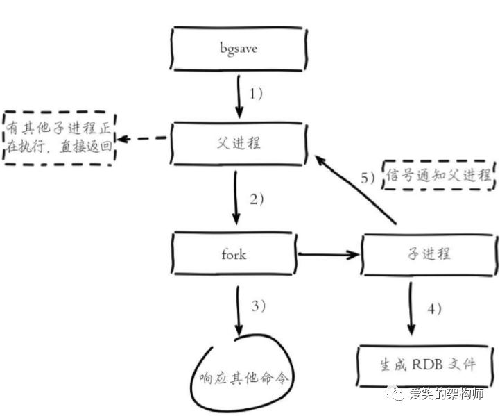 缓存、持久化、内存淘汰 - 图1