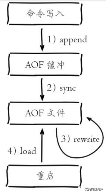 缓存、持久化、内存淘汰 - 图2