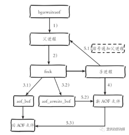 缓存、持久化、内存淘汰 - 图3