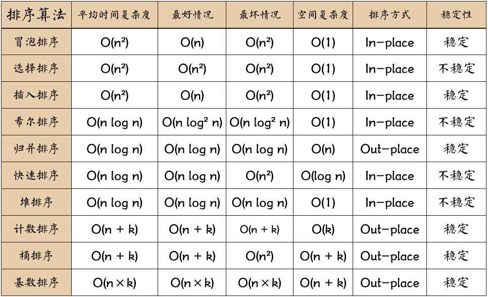 15. 排序算法 - 图1