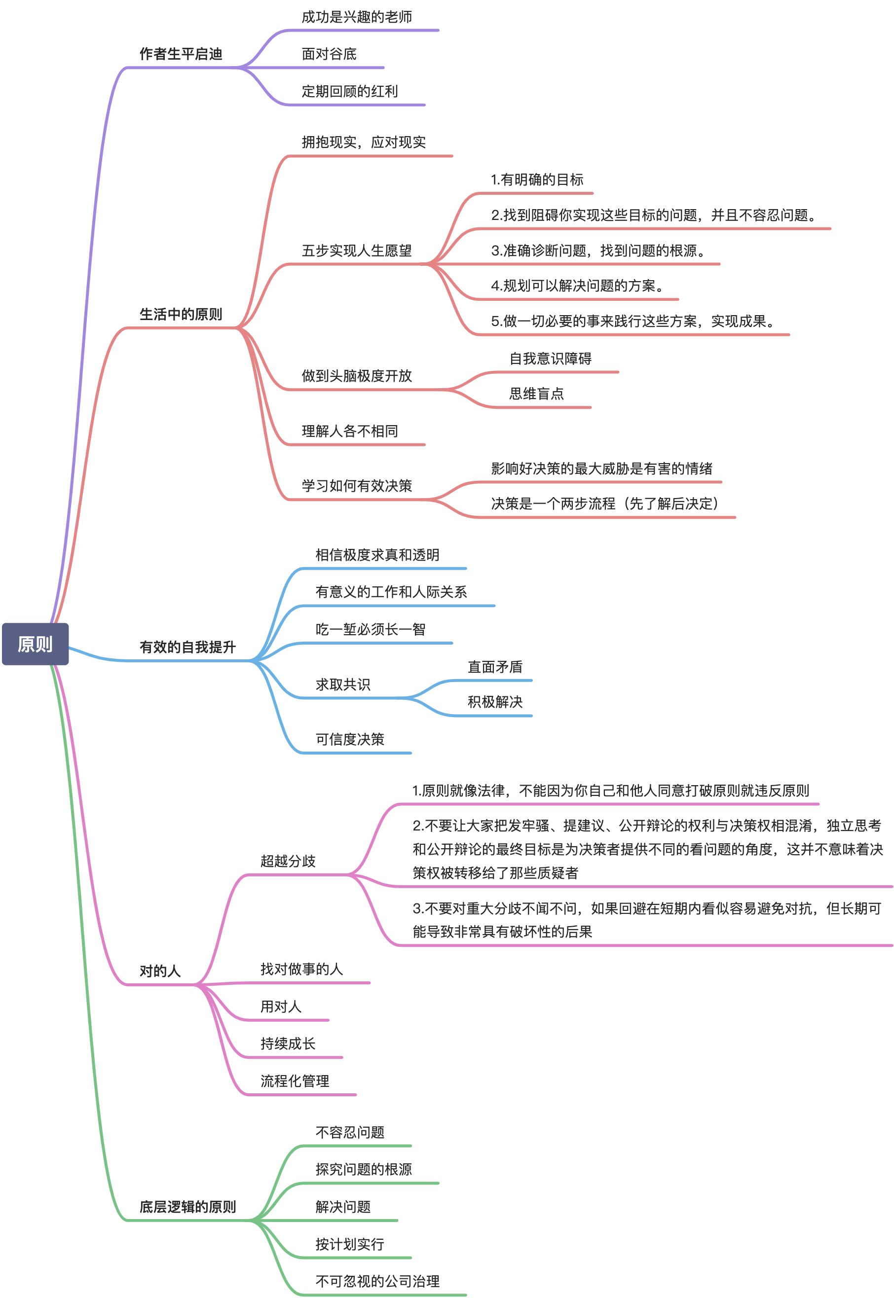《原则》 - 图1