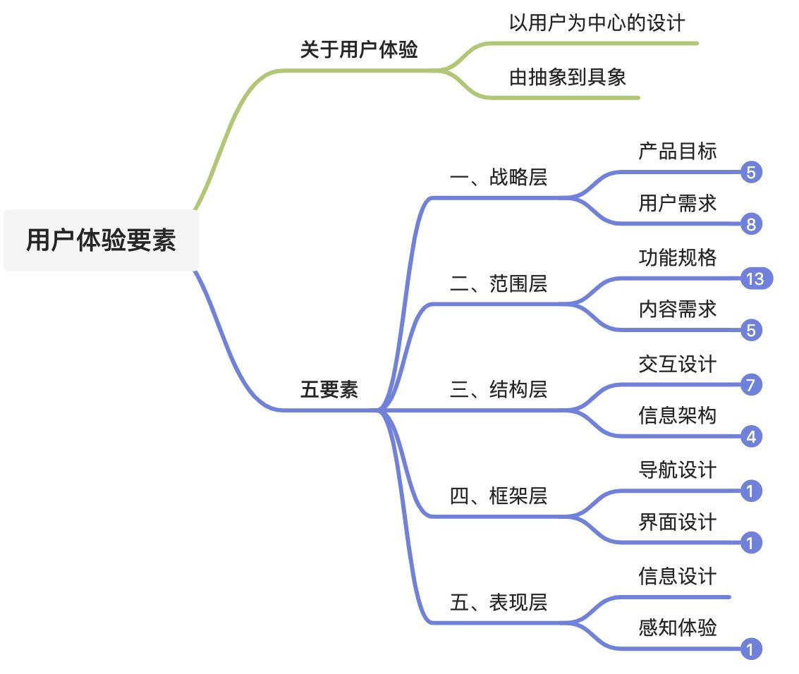《用户体验要素》 - 图1
