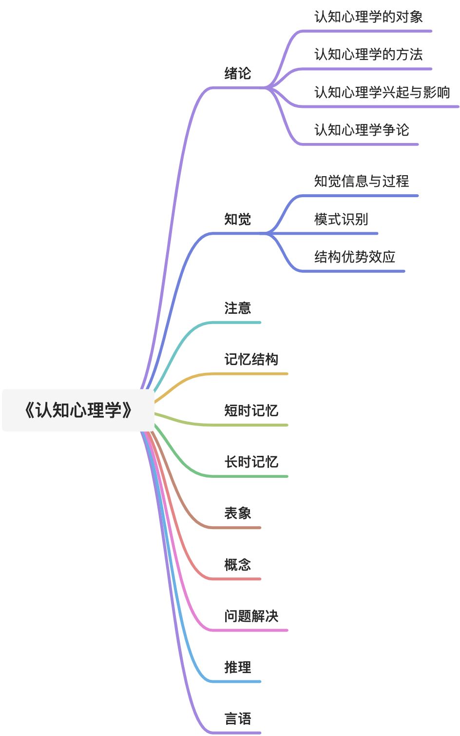 《认知心理学》 - 图1