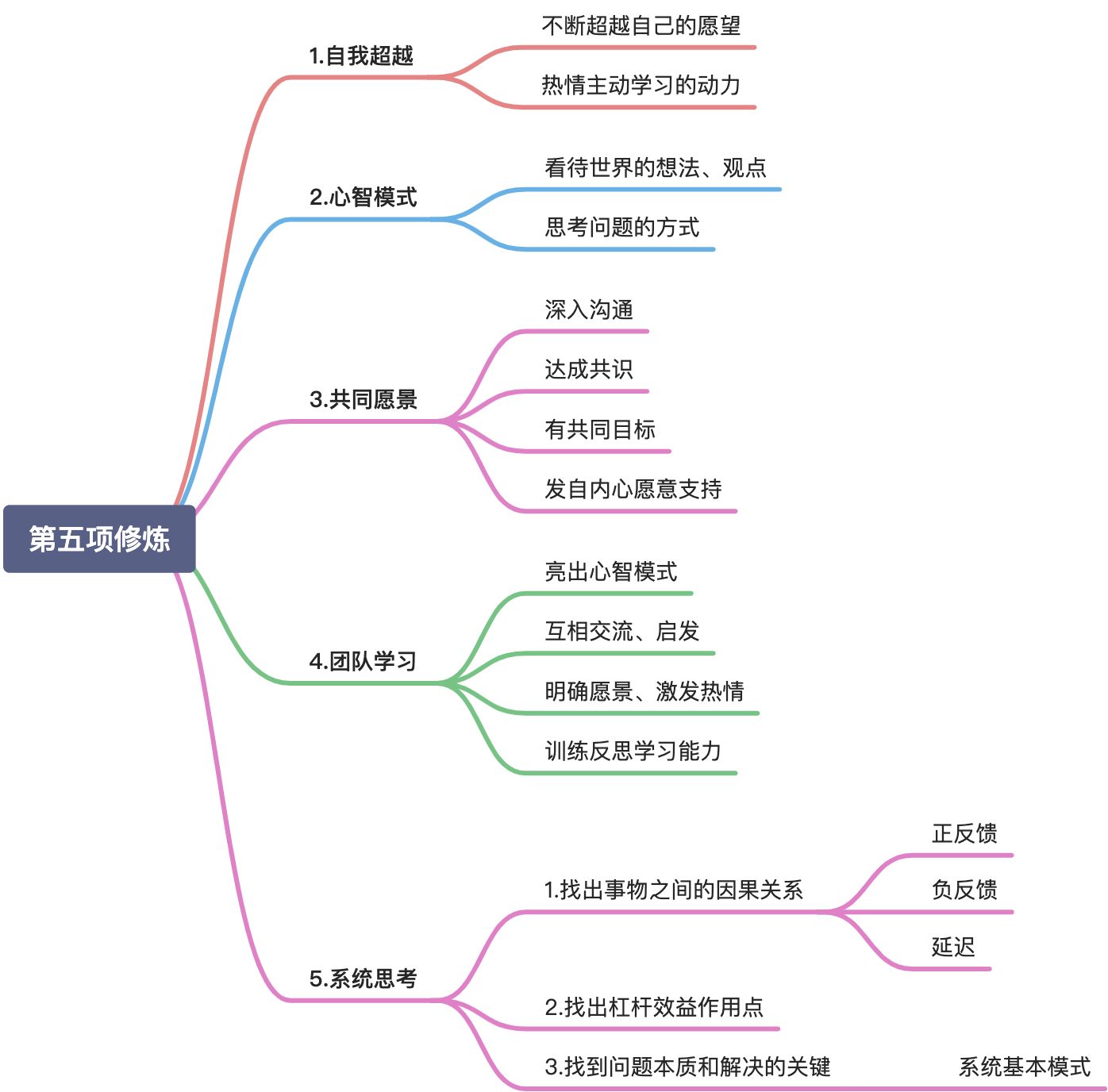 《第五项修炼》 - 图1