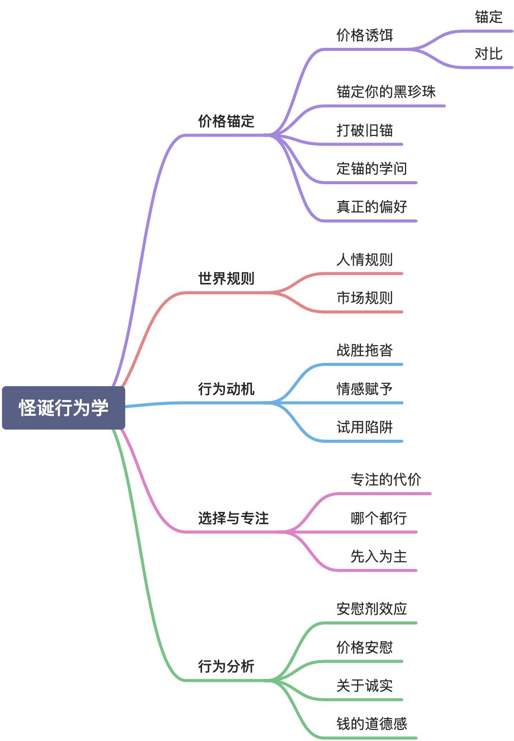 《怪诞行为学》 - 图1