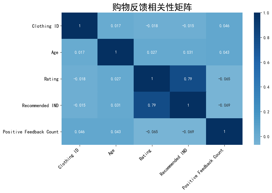 女性购物服装反馈分析 - 图3