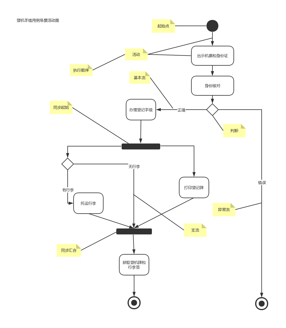 登机手续用例场景活动图.png