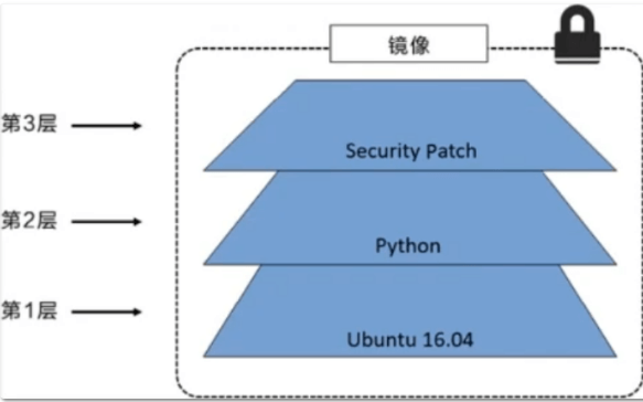 Docker学习笔记 - 图29