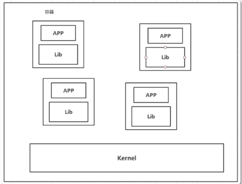 Docker学习笔记 - 图3