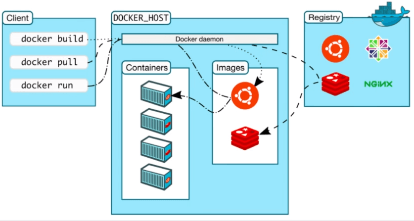 Docker学习笔记 - 图4