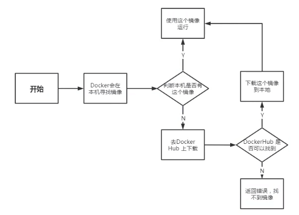 Docker学习笔记 - 图8