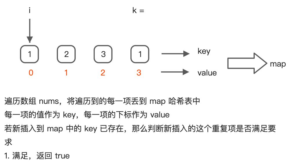 219. 存在重复元素 II - 图4