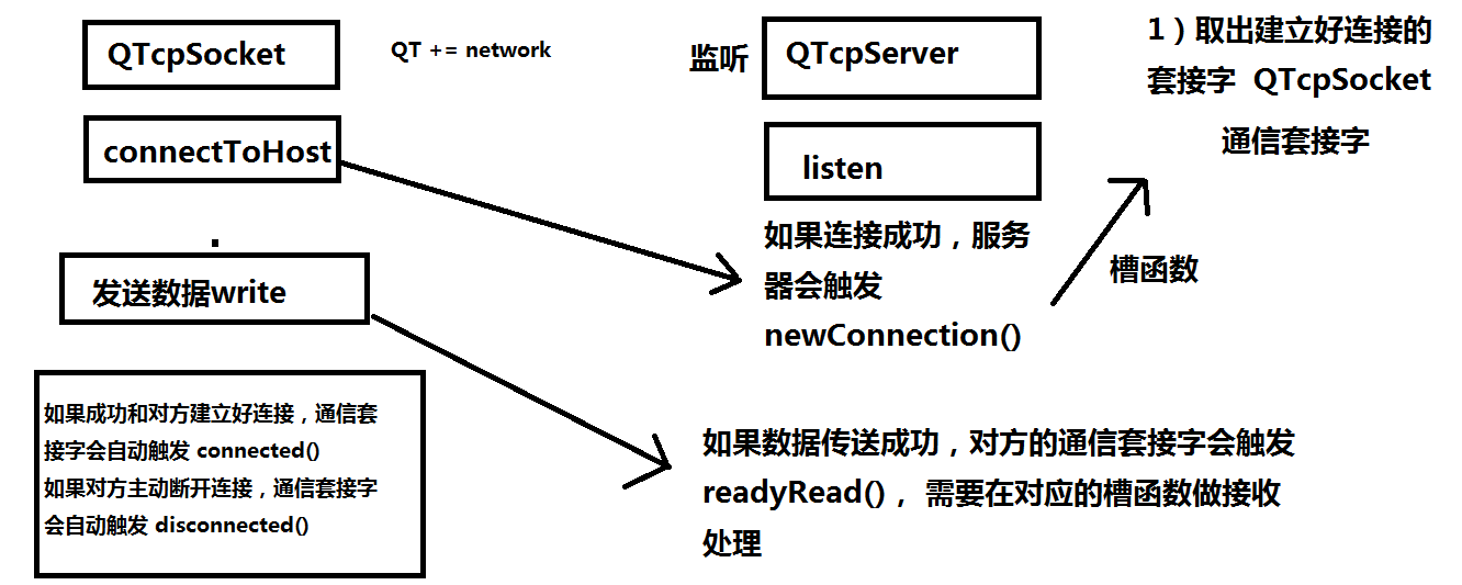 03_QtTCP通信过程.png
