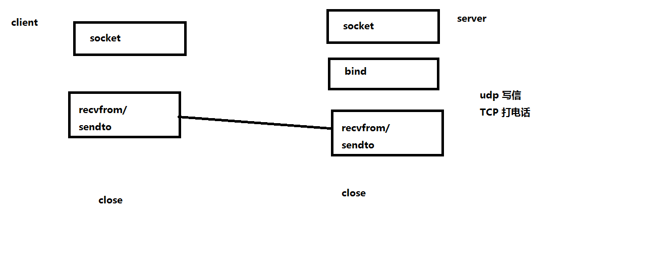 02_LinuxUDP通信过程.png