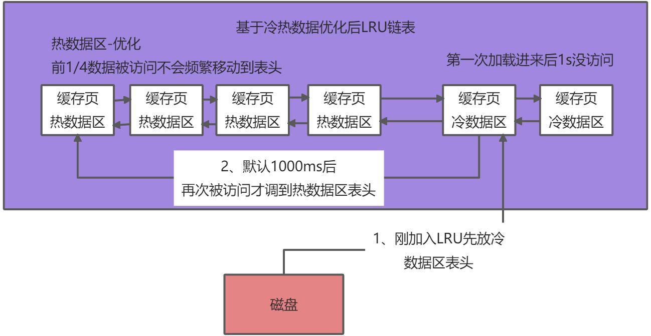 InnoDB存储引擎执行原理深度剖析图解 - 图7
