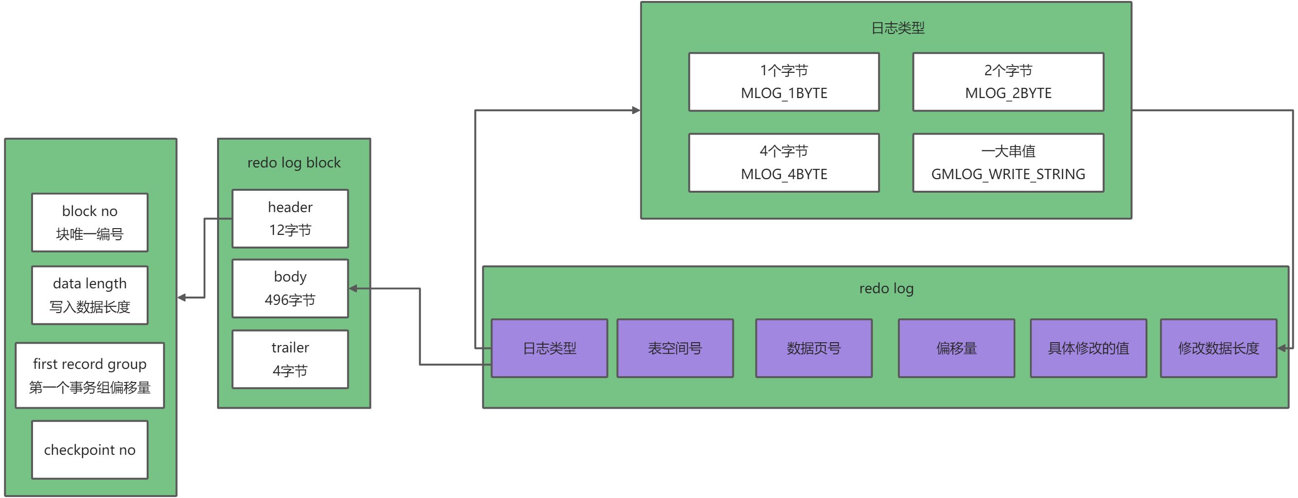 MySQL数据存储模型图解 - 图11