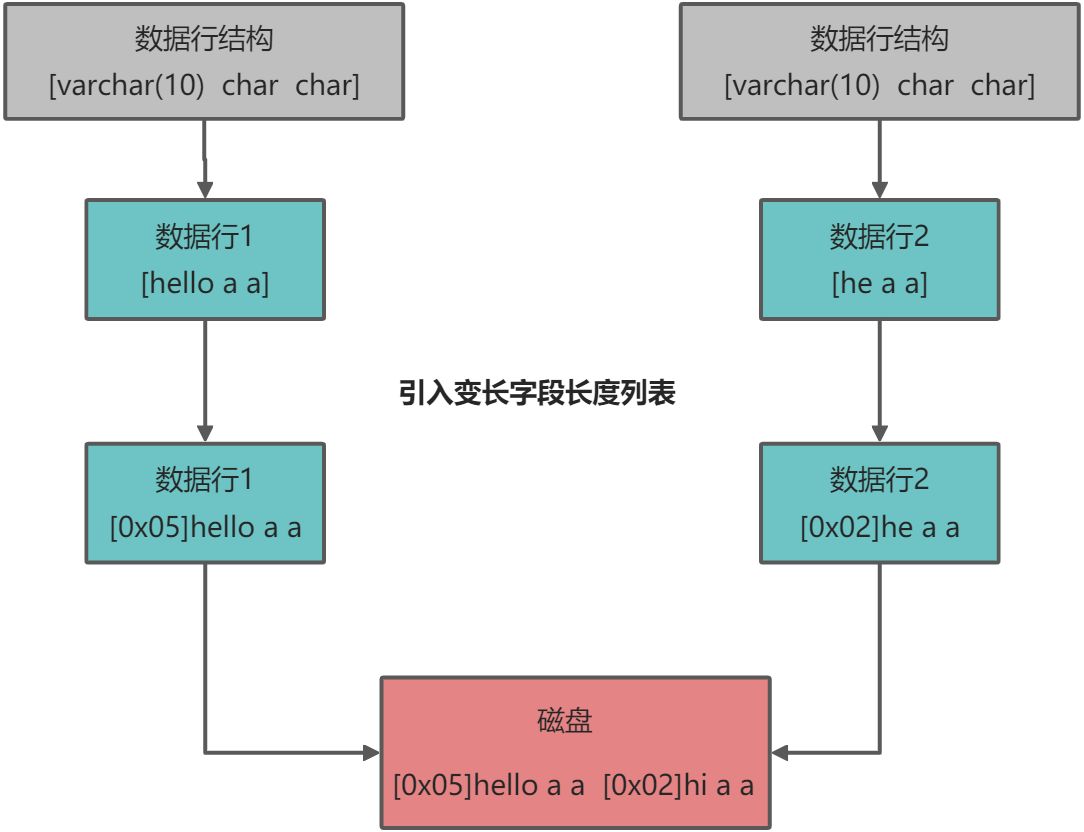 MySQL数据存储模型图解 - 图2